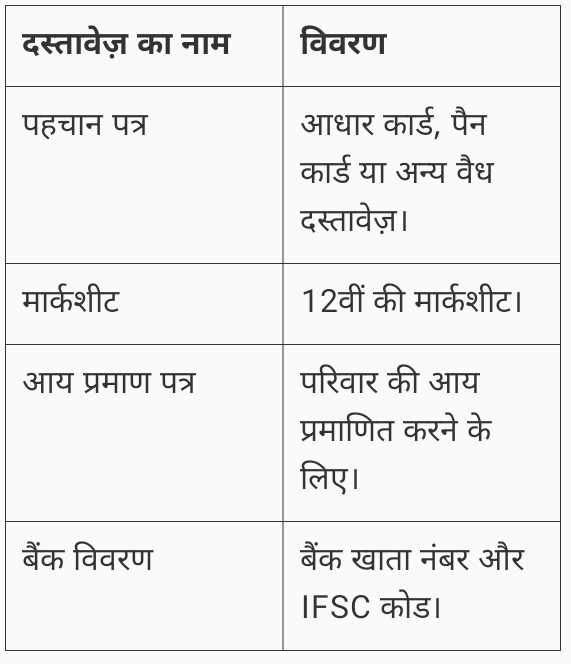 PM Uchchatar Shiksha Protsahan Scholarship 2024: कॉलेज स्टूडेंट्स के लिए 12,000 की स्कॉलरशिप,जल्दी करे अप्लाई