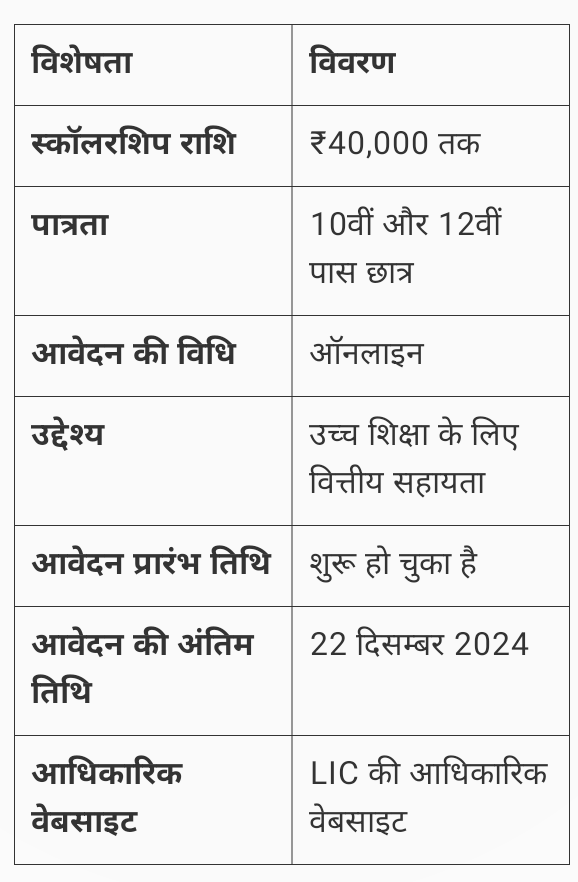 LIC Golden Jubilee Scholarship 2024-25: LIC 10वी 12वी पास को दे रही 40 हजार तक स्कालरशिप ऑनलाइन शुरू