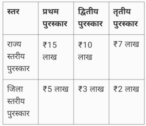 Mukhya Mantri Adarsh PACS Protsahan Yojana 2024-25: पैक्स को प्रोत्साहन का बड़ा मौका, जीतें लाखों के इनाम