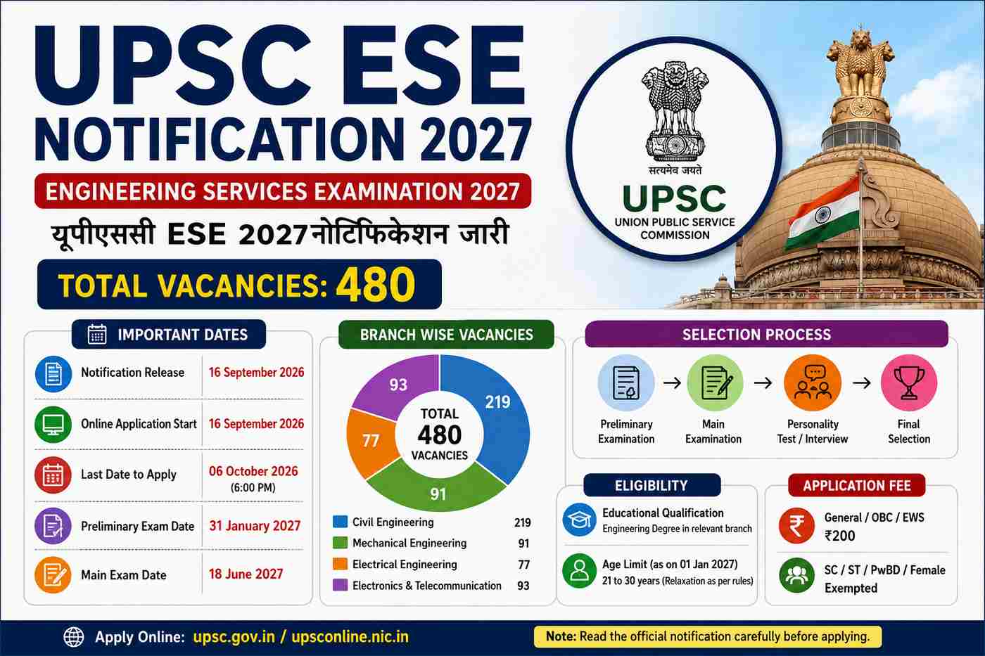 UPSC ESE vacancy 2027